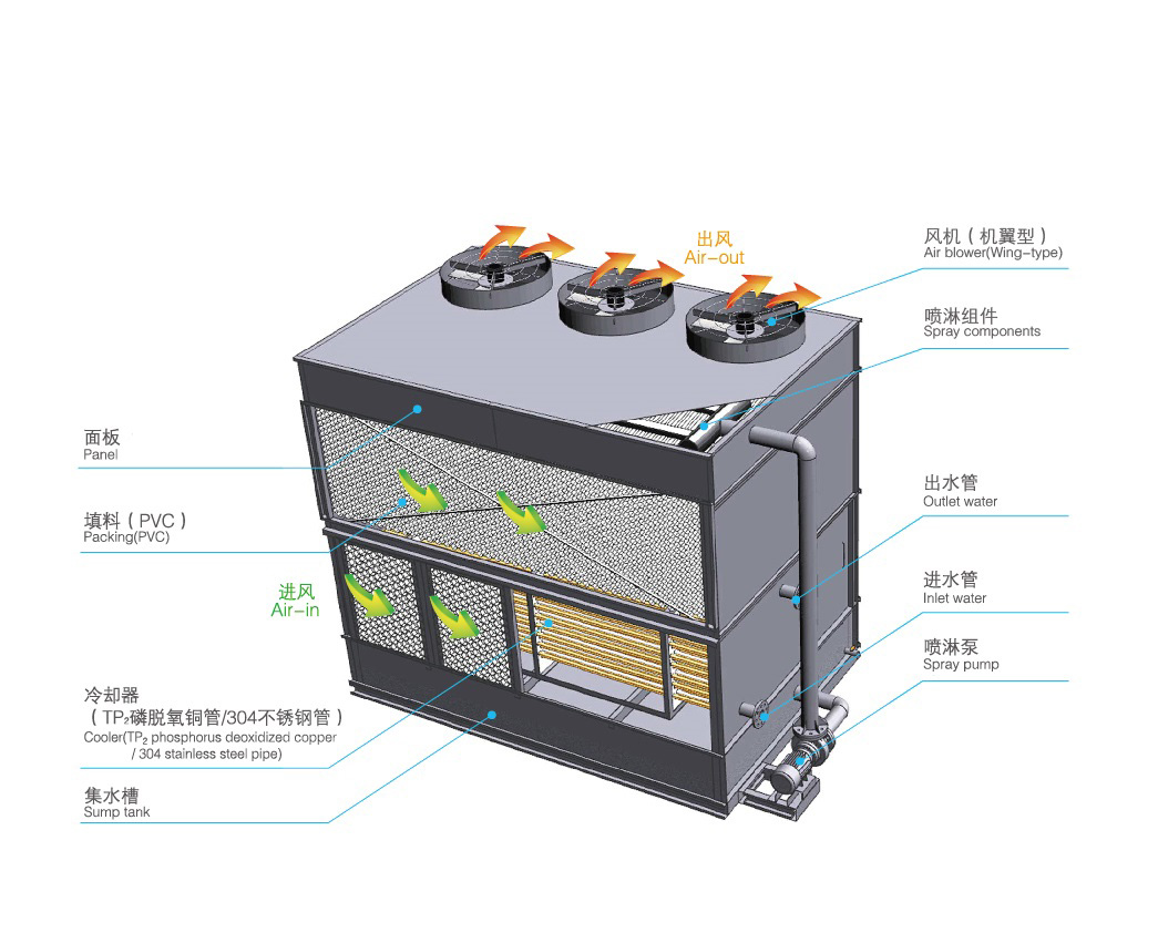 橫流式閉式冷卻塔運(yùn)行原理是怎樣的？